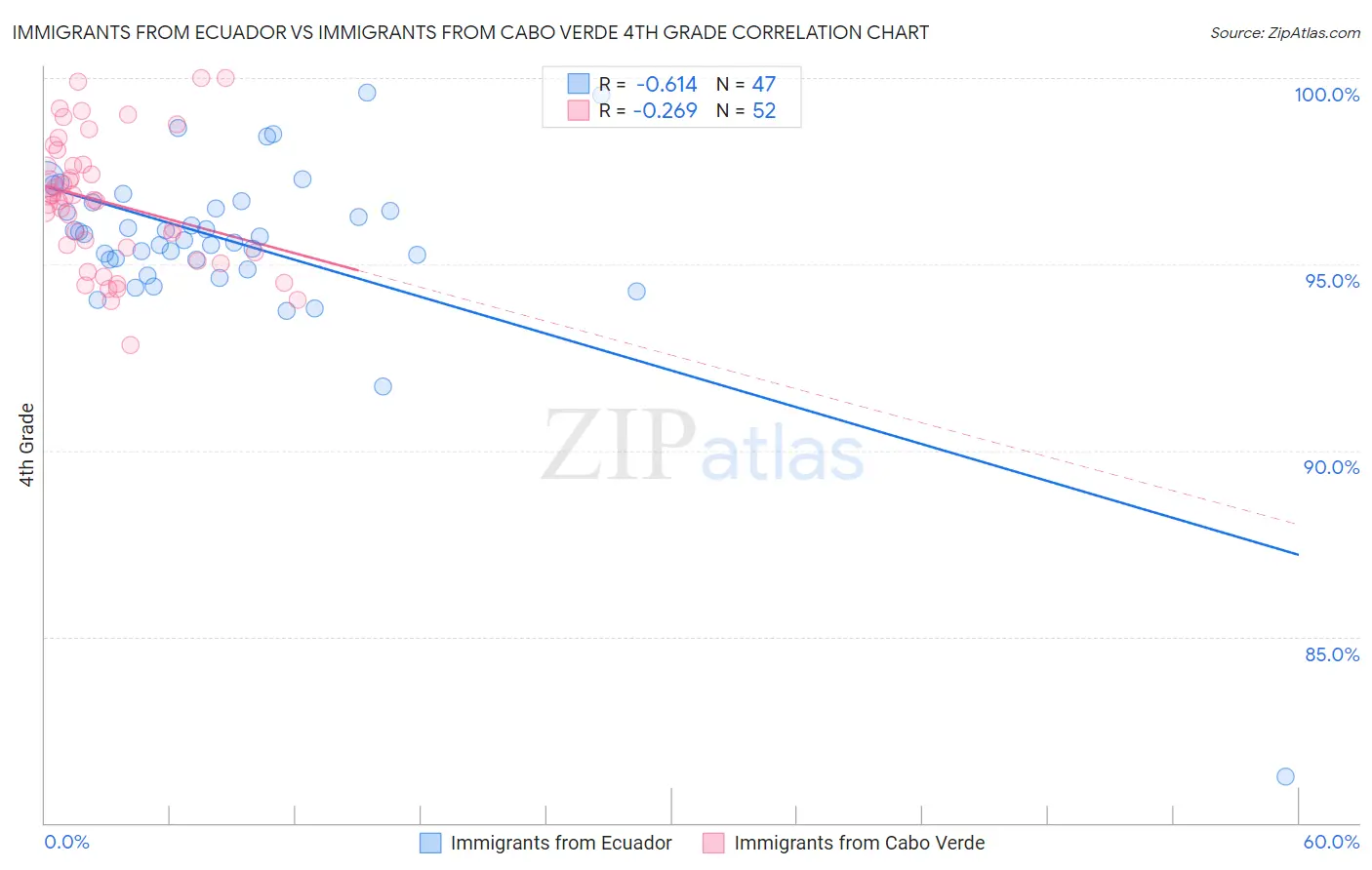 Immigrants from Ecuador vs Immigrants from Cabo Verde 4th Grade