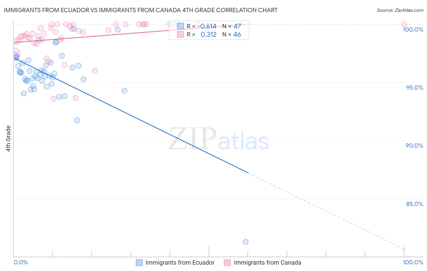 Immigrants from Ecuador vs Immigrants from Canada 4th Grade