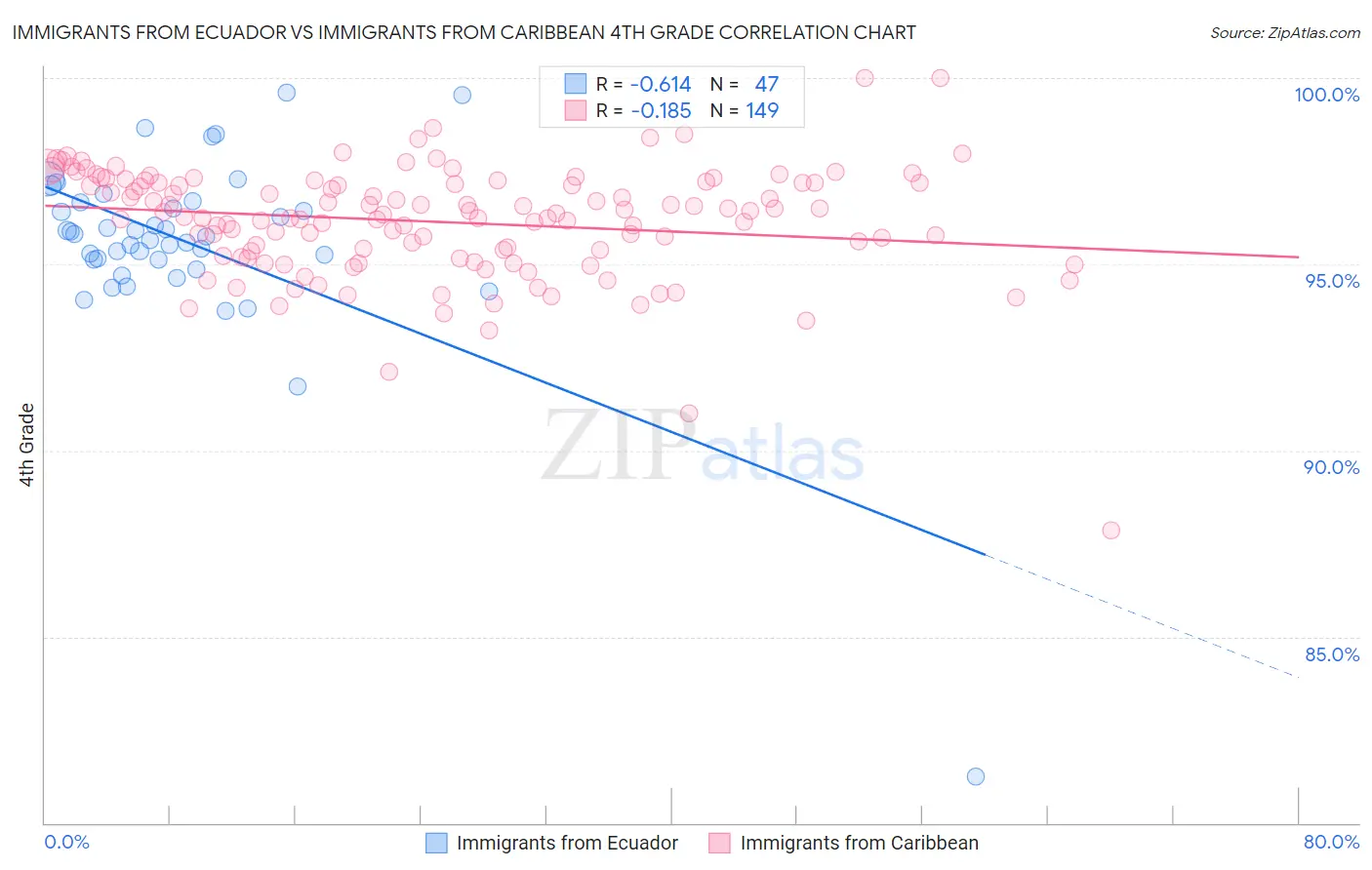 Immigrants from Ecuador vs Immigrants from Caribbean 4th Grade