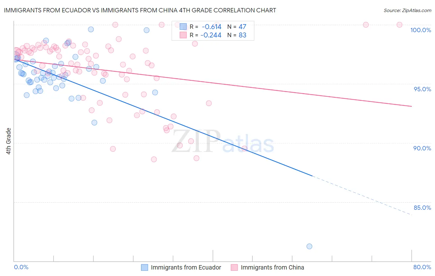 Immigrants from Ecuador vs Immigrants from China 4th Grade