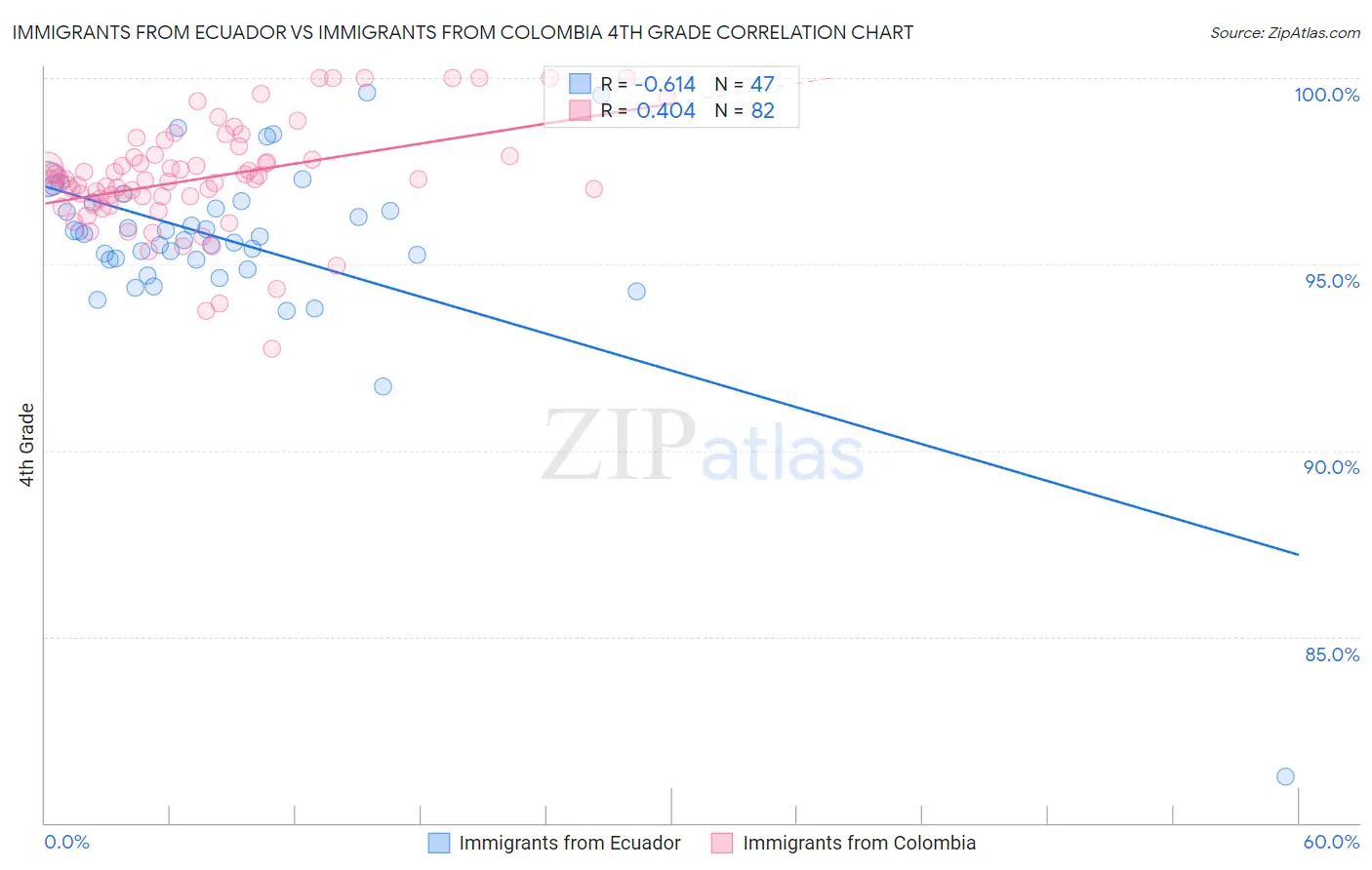 Immigrants from Ecuador vs Immigrants from Colombia 4th Grade