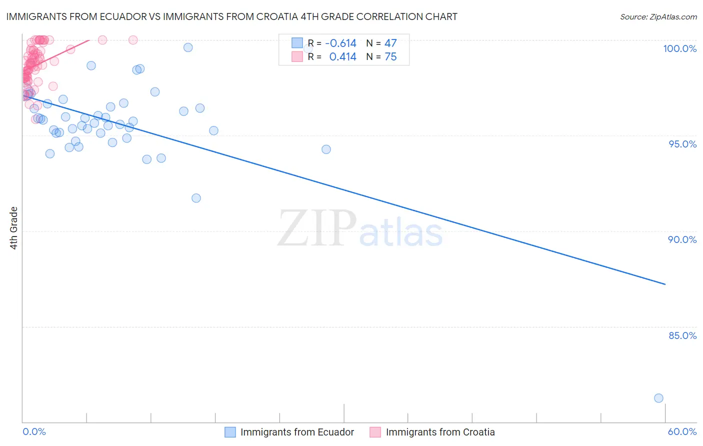 Immigrants from Ecuador vs Immigrants from Croatia 4th Grade