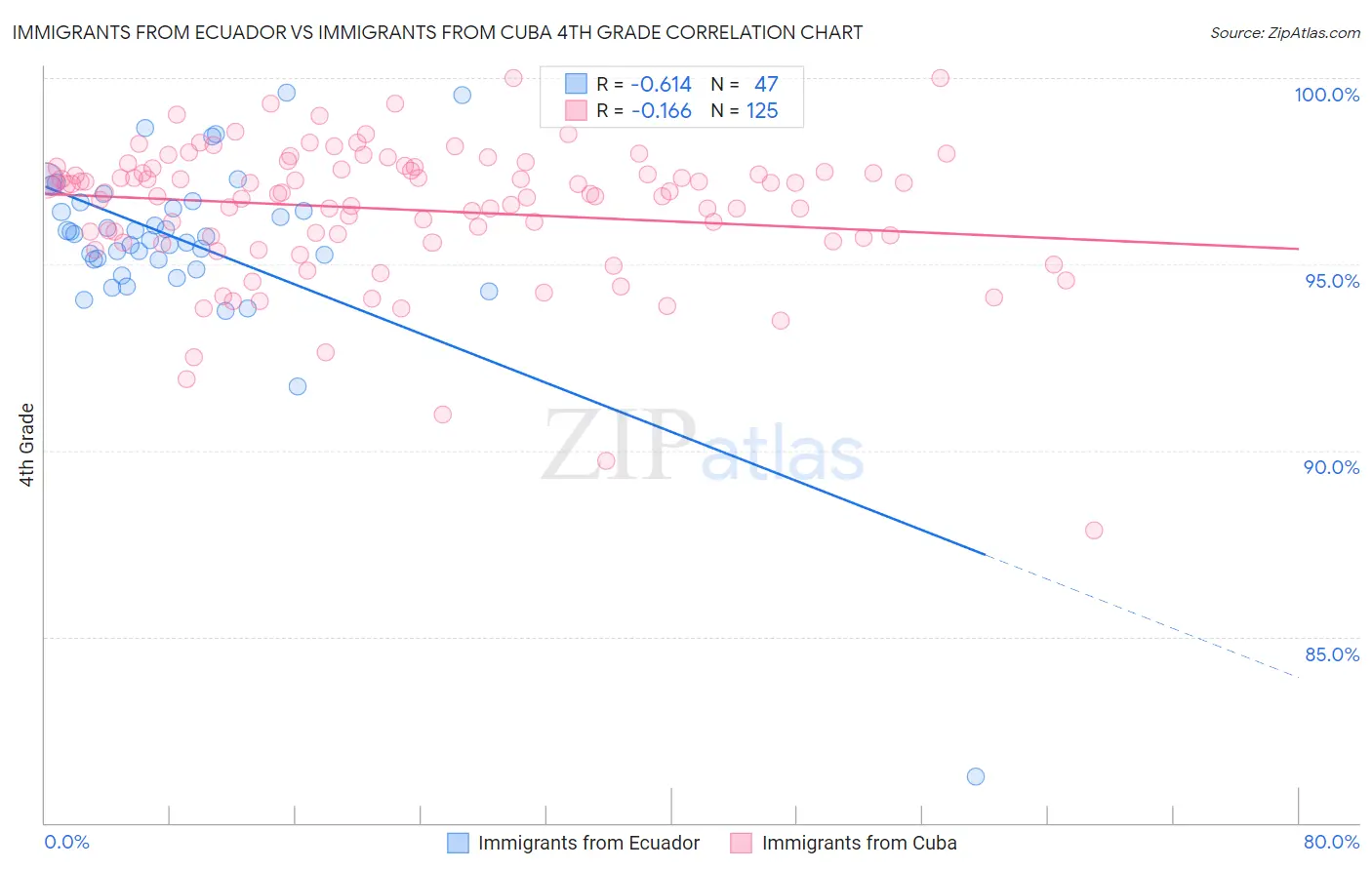 Immigrants from Ecuador vs Immigrants from Cuba 4th Grade