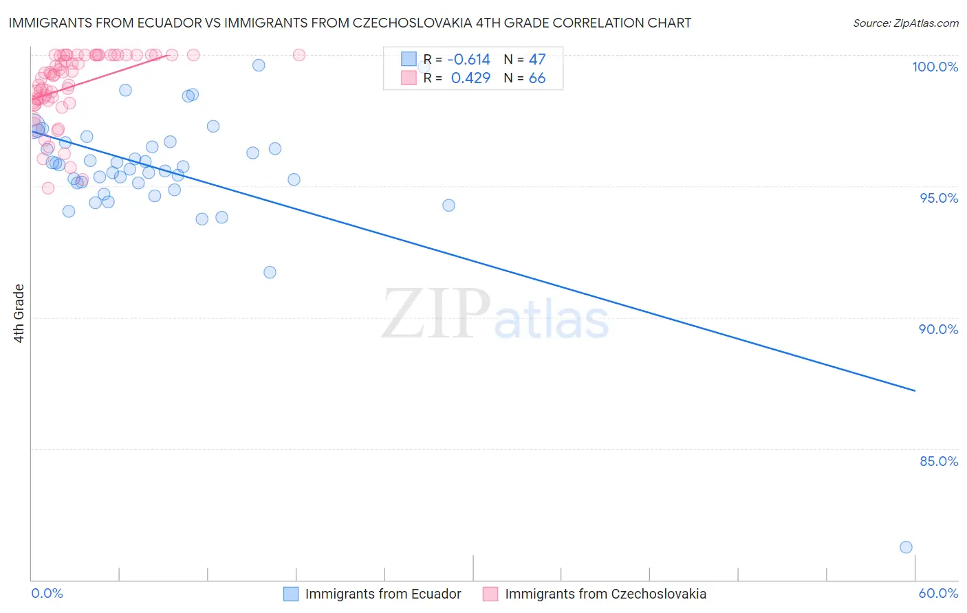Immigrants from Ecuador vs Immigrants from Czechoslovakia 4th Grade