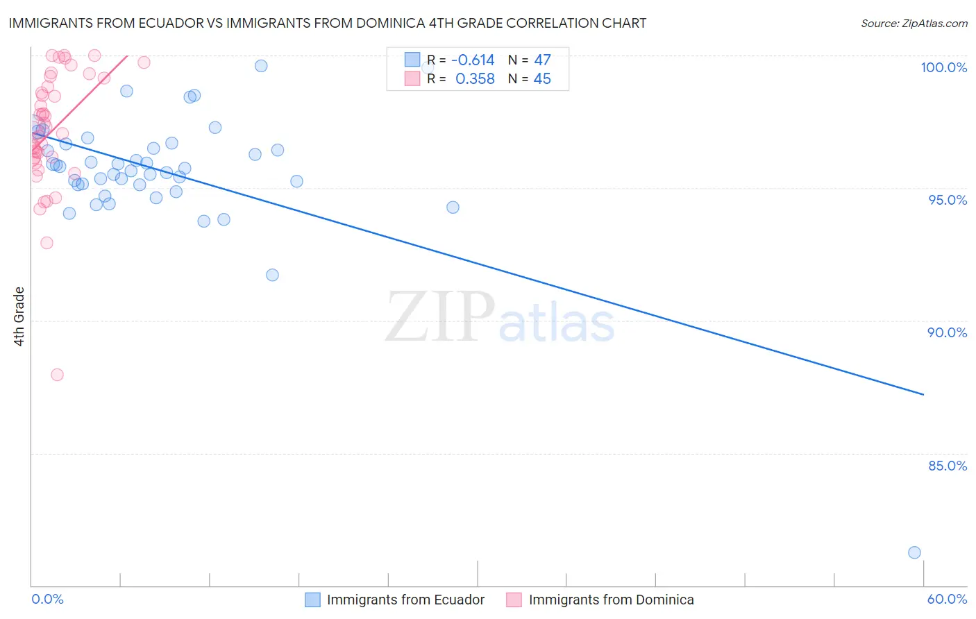 Immigrants from Ecuador vs Immigrants from Dominica 4th Grade