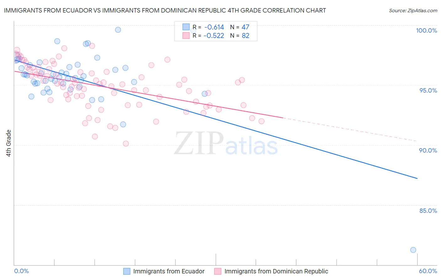Immigrants from Ecuador vs Immigrants from Dominican Republic 4th Grade