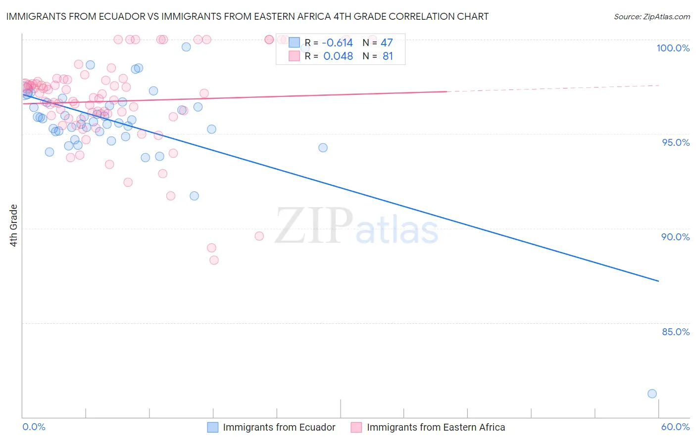 Immigrants from Ecuador vs Immigrants from Eastern Africa 4th Grade