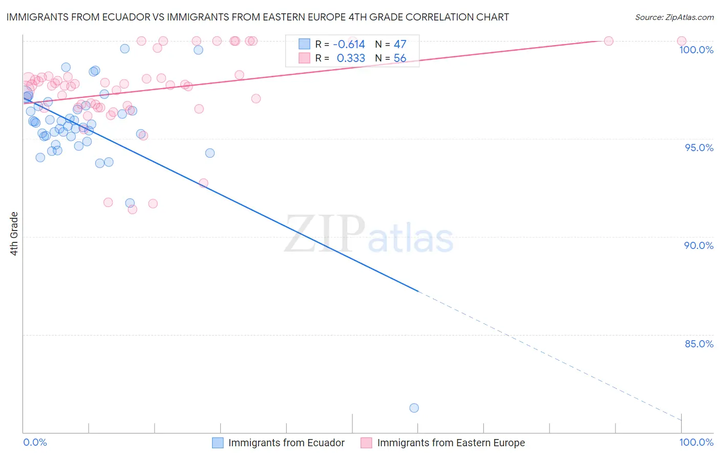Immigrants from Ecuador vs Immigrants from Eastern Europe 4th Grade