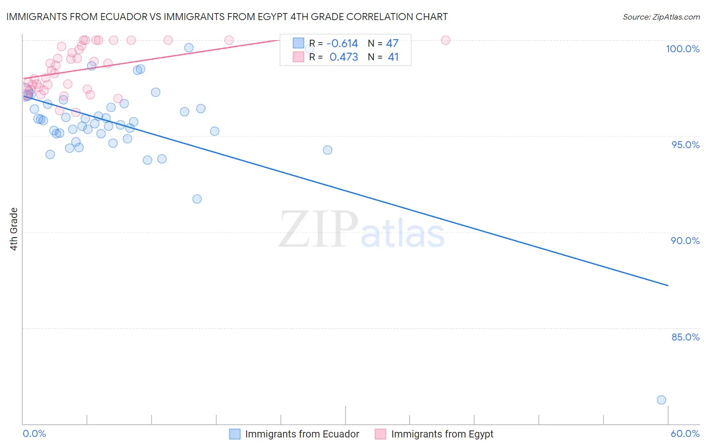 Immigrants from Ecuador vs Immigrants from Egypt 4th Grade