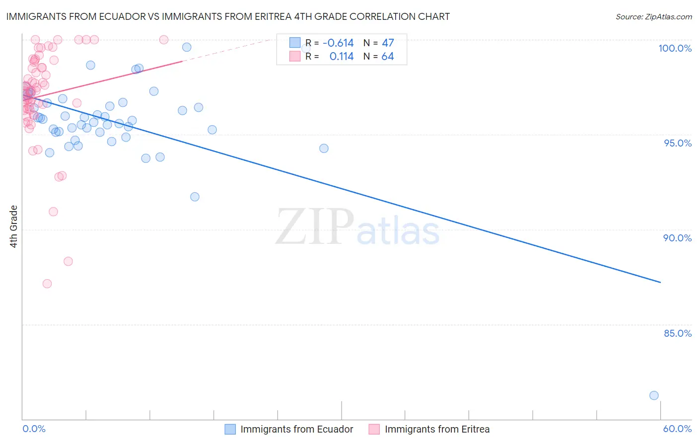 Immigrants from Ecuador vs Immigrants from Eritrea 4th Grade