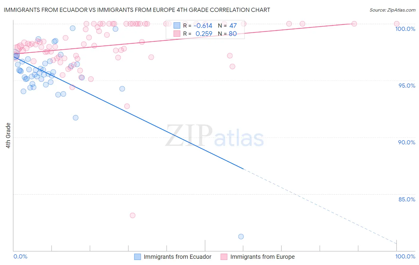 Immigrants from Ecuador vs Immigrants from Europe 4th Grade