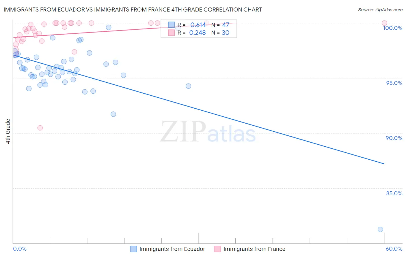 Immigrants from Ecuador vs Immigrants from France 4th Grade