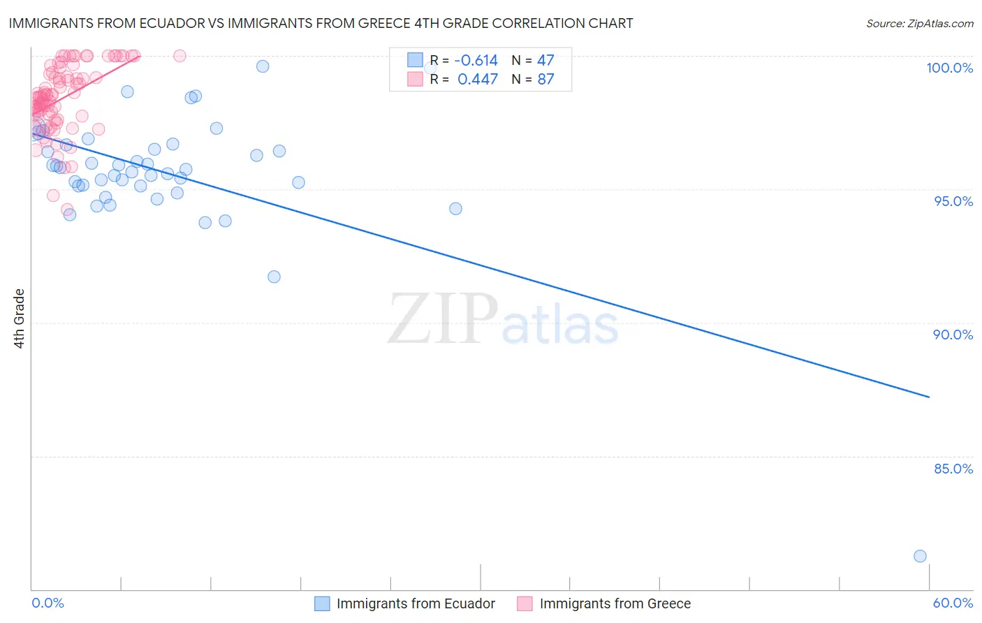 Immigrants from Ecuador vs Immigrants from Greece 4th Grade