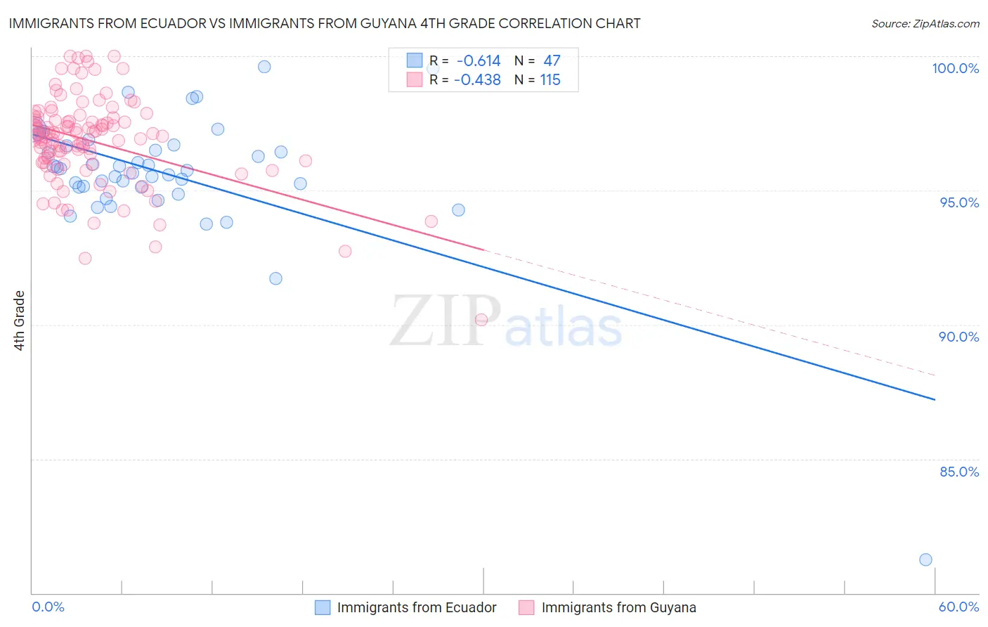 Immigrants from Ecuador vs Immigrants from Guyana 4th Grade