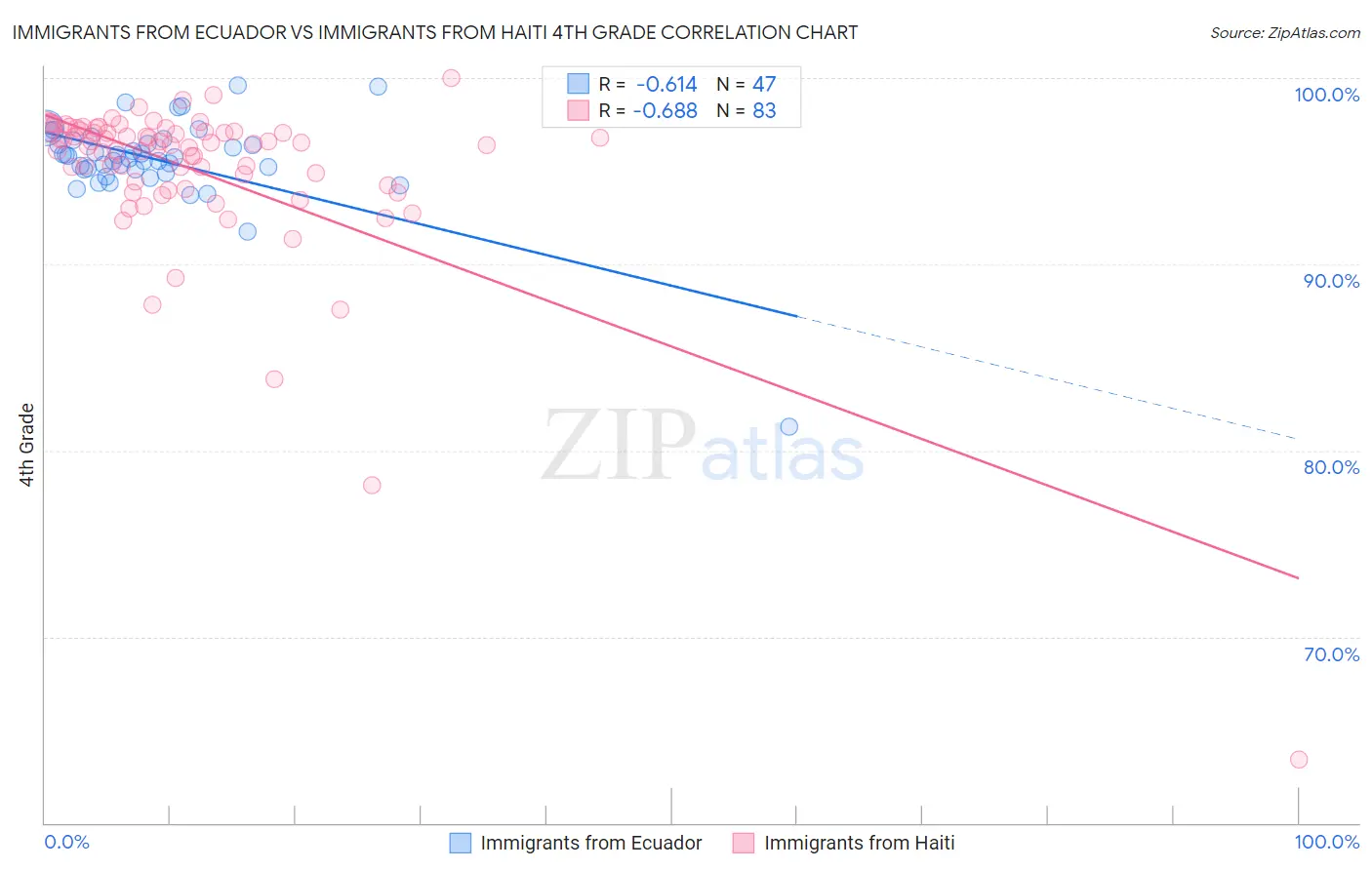 Immigrants from Ecuador vs Immigrants from Haiti 4th Grade