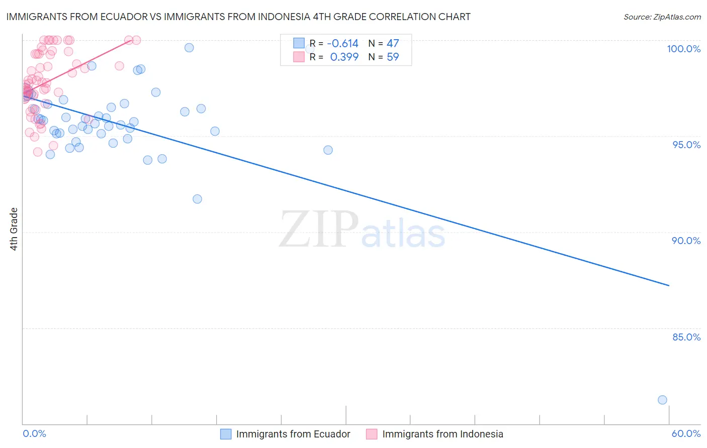 Immigrants from Ecuador vs Immigrants from Indonesia 4th Grade