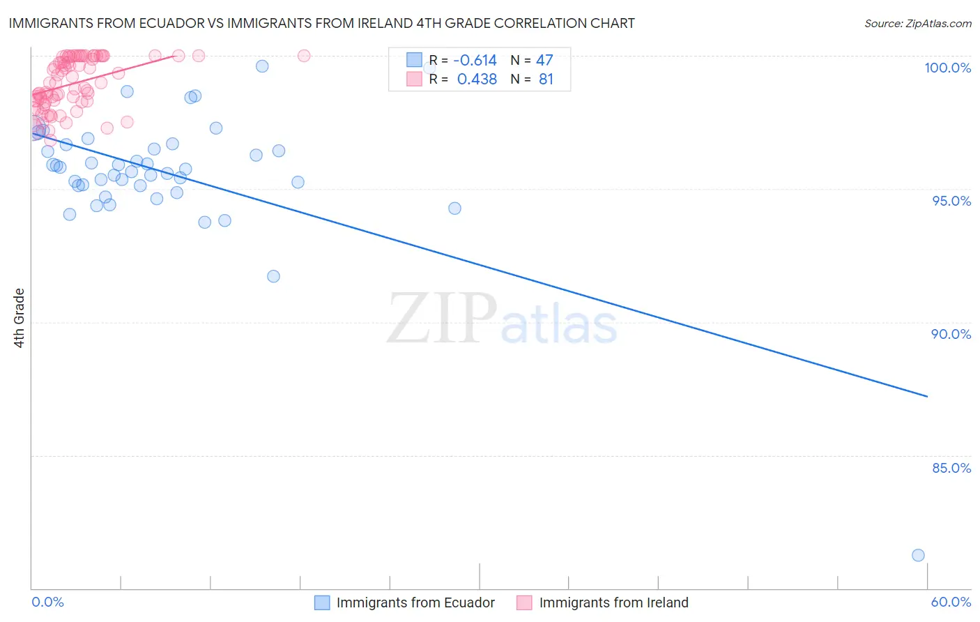 Immigrants from Ecuador vs Immigrants from Ireland 4th Grade