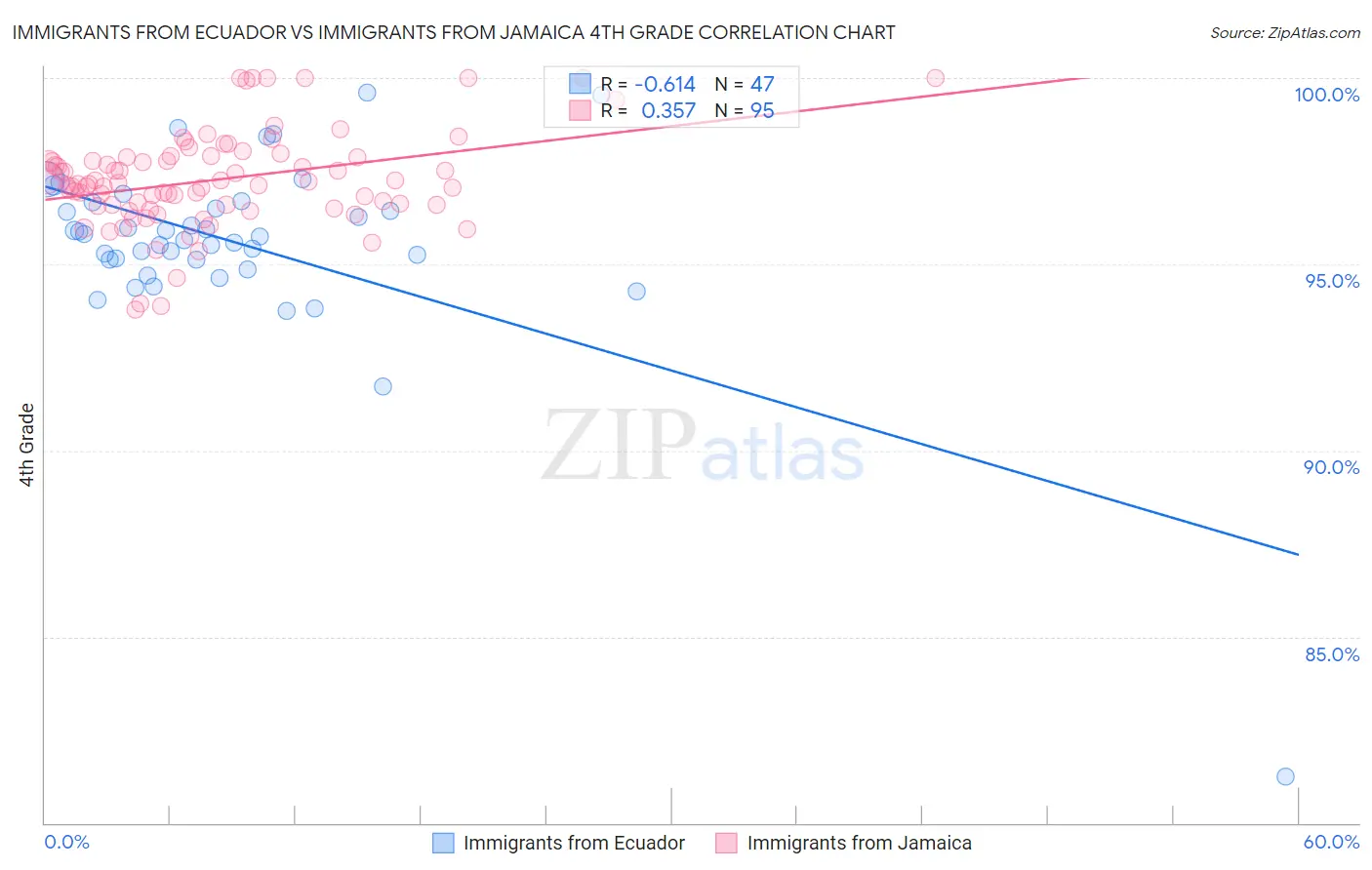 Immigrants from Ecuador vs Immigrants from Jamaica 4th Grade
