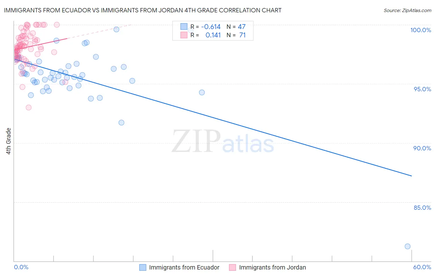 Immigrants from Ecuador vs Immigrants from Jordan 4th Grade