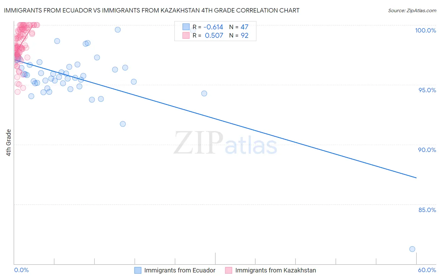 Immigrants from Ecuador vs Immigrants from Kazakhstan 4th Grade