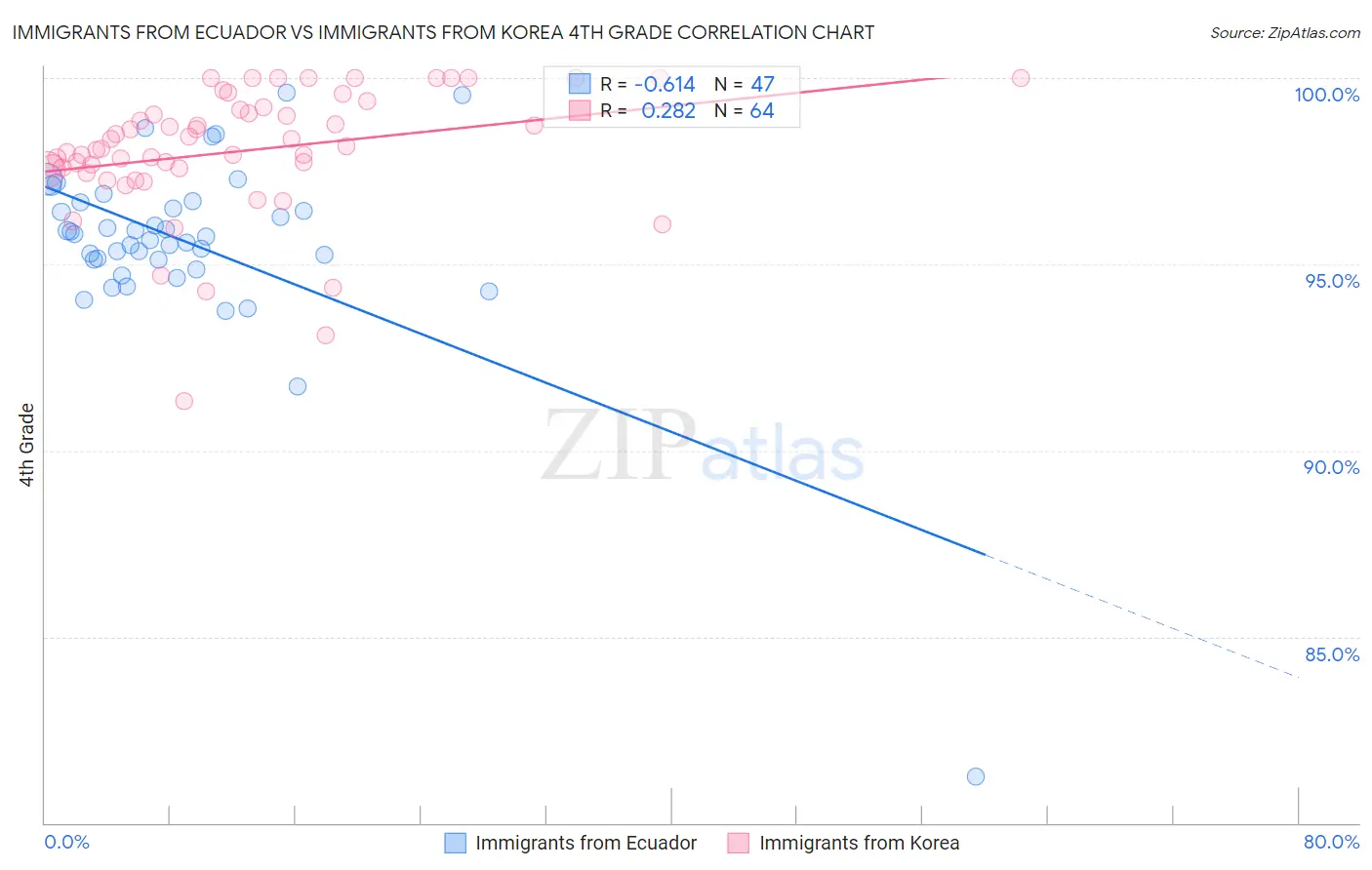 Immigrants from Ecuador vs Immigrants from Korea 4th Grade