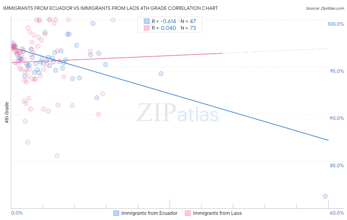 Immigrants from Ecuador vs Immigrants from Laos 4th Grade