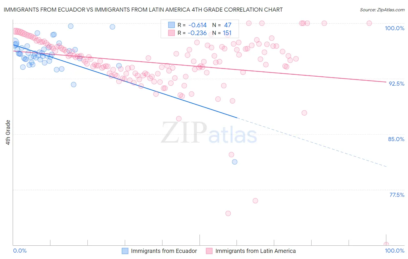 Immigrants from Ecuador vs Immigrants from Latin America 4th Grade