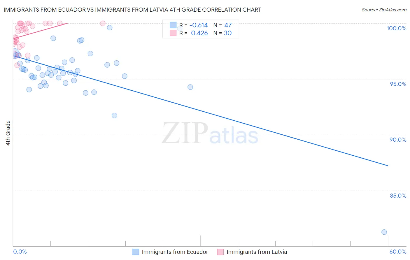 Immigrants from Ecuador vs Immigrants from Latvia 4th Grade