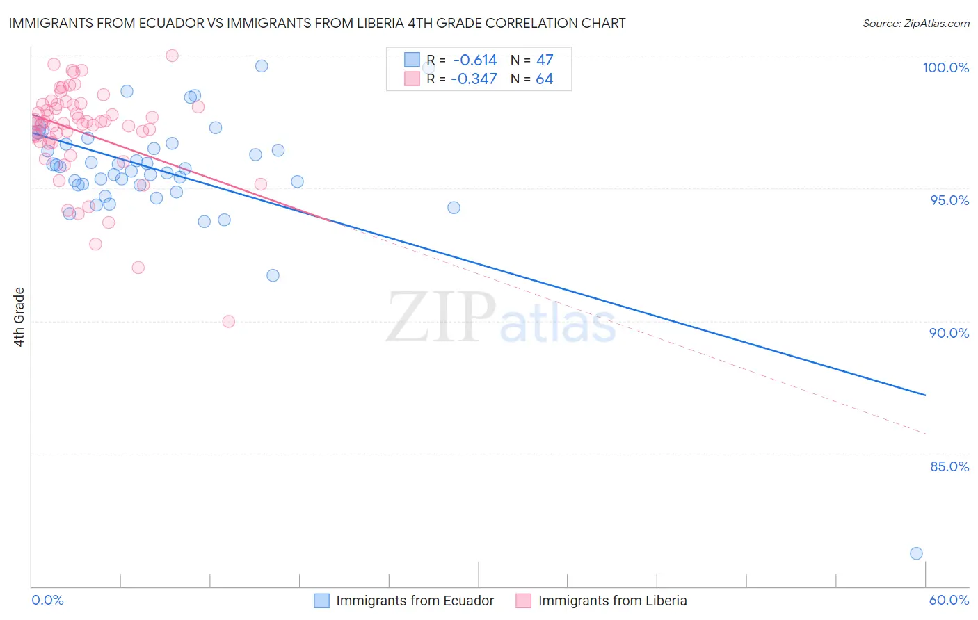 Immigrants from Ecuador vs Immigrants from Liberia 4th Grade