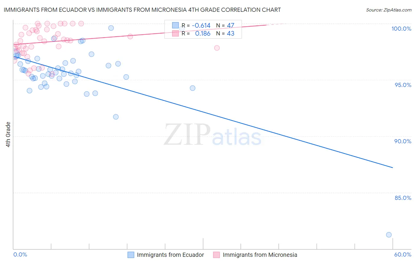 Immigrants from Ecuador vs Immigrants from Micronesia 4th Grade