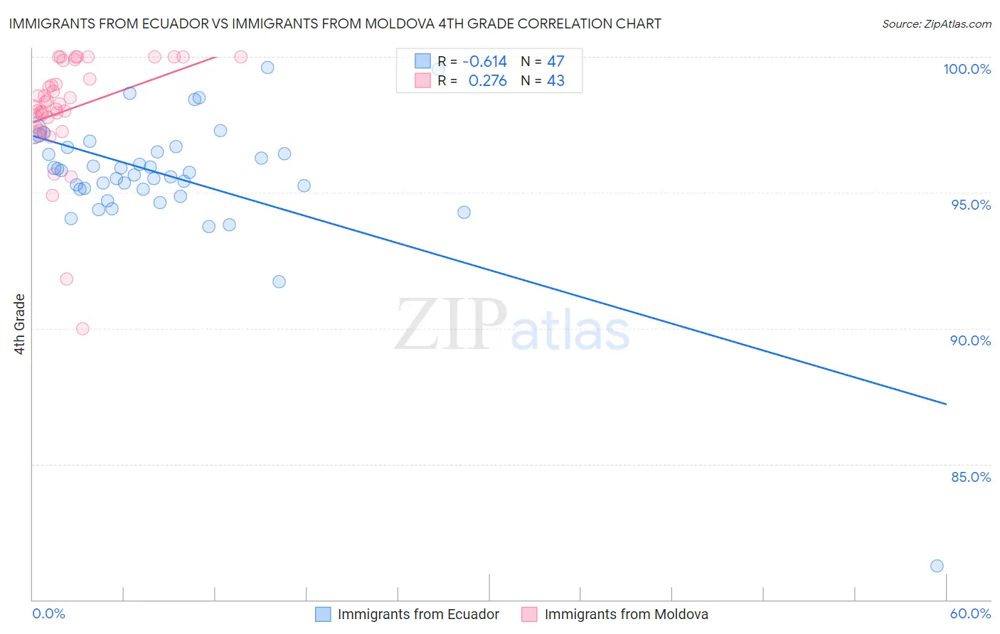 Immigrants from Ecuador vs Immigrants from Moldova 4th Grade