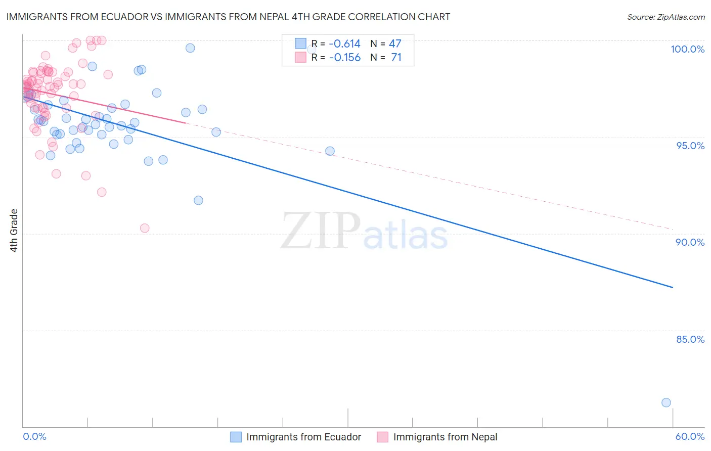 Immigrants from Ecuador vs Immigrants from Nepal 4th Grade