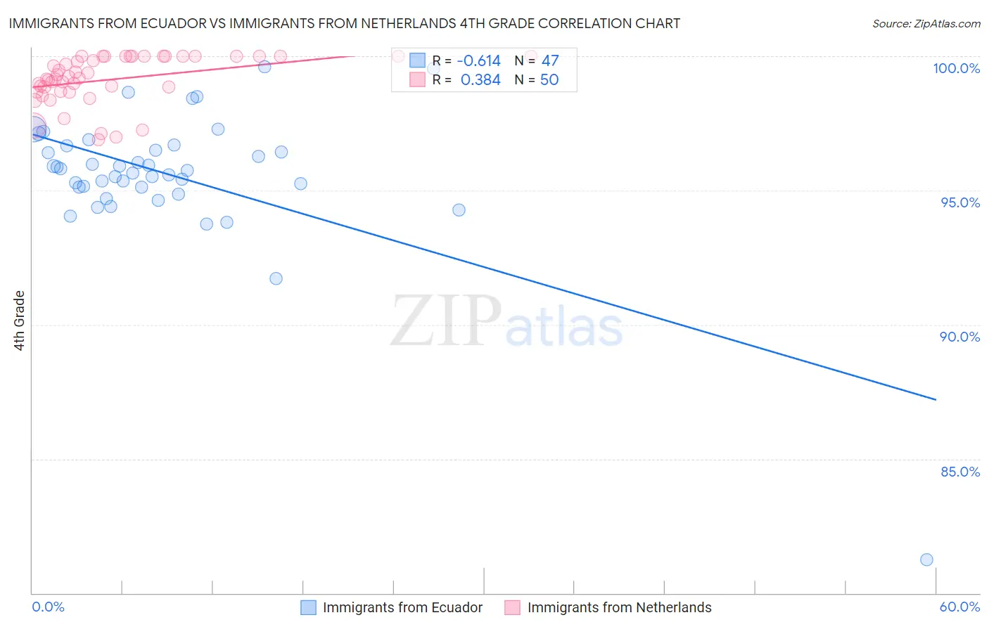 Immigrants from Ecuador vs Immigrants from Netherlands 4th Grade