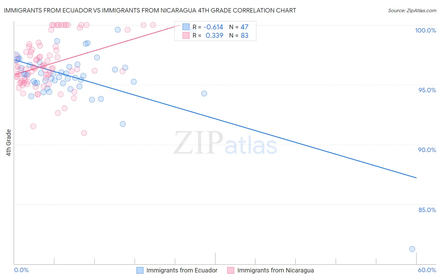 Immigrants from Ecuador vs Immigrants from Nicaragua 4th Grade
