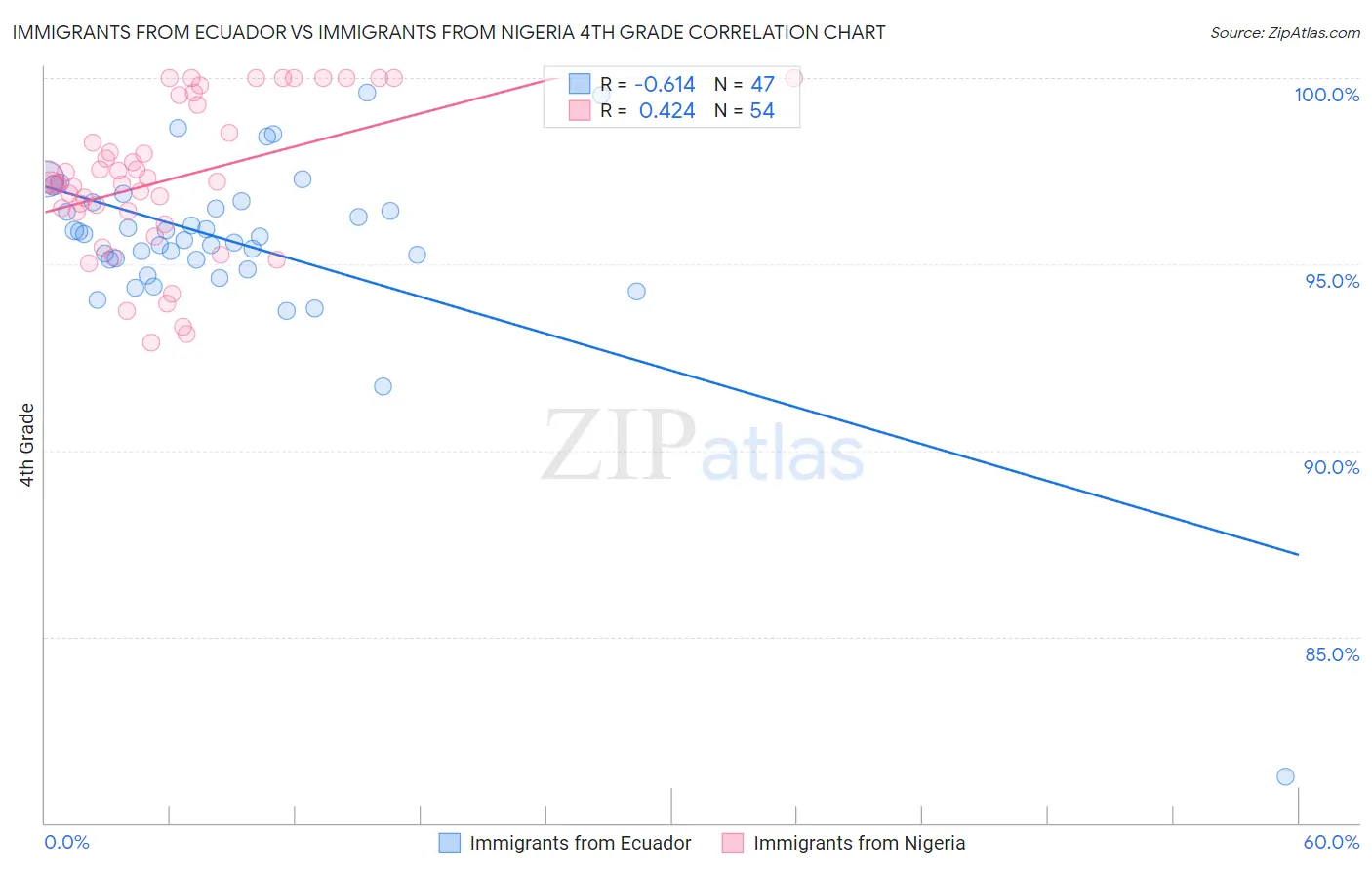 Immigrants from Ecuador vs Immigrants from Nigeria 4th Grade