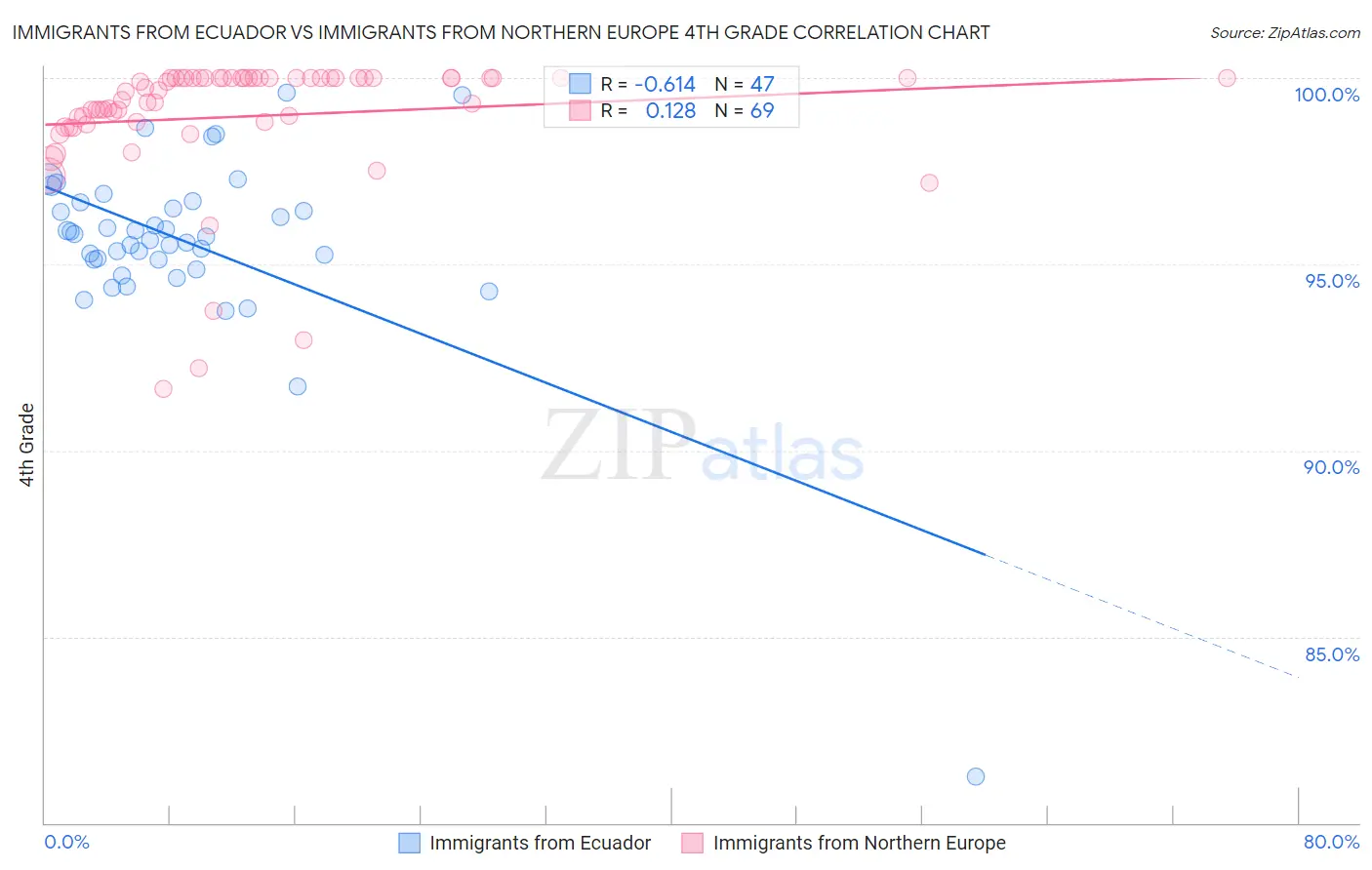 Immigrants from Ecuador vs Immigrants from Northern Europe 4th Grade
