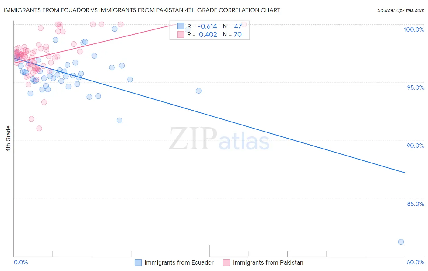 Immigrants from Ecuador vs Immigrants from Pakistan 4th Grade