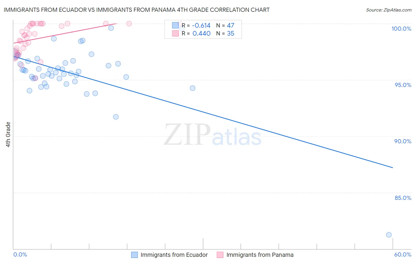 Immigrants from Ecuador vs Immigrants from Panama 4th Grade