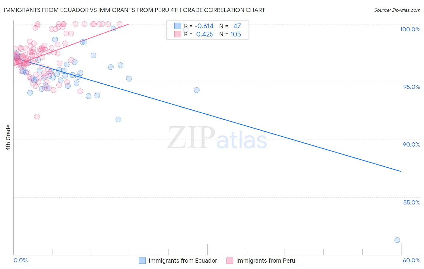 Immigrants from Ecuador vs Immigrants from Peru 4th Grade