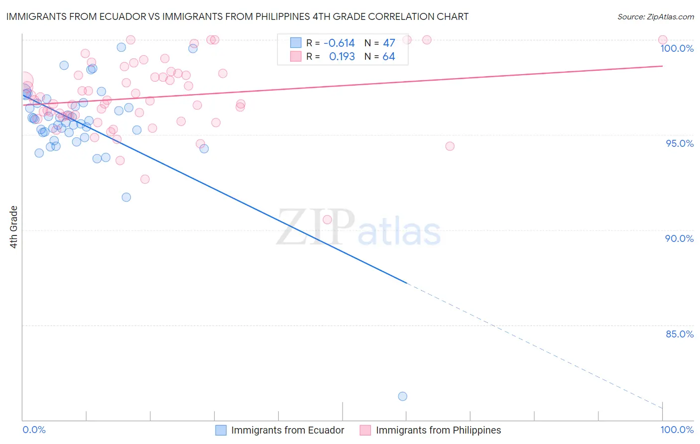 Immigrants from Ecuador vs Immigrants from Philippines 4th Grade