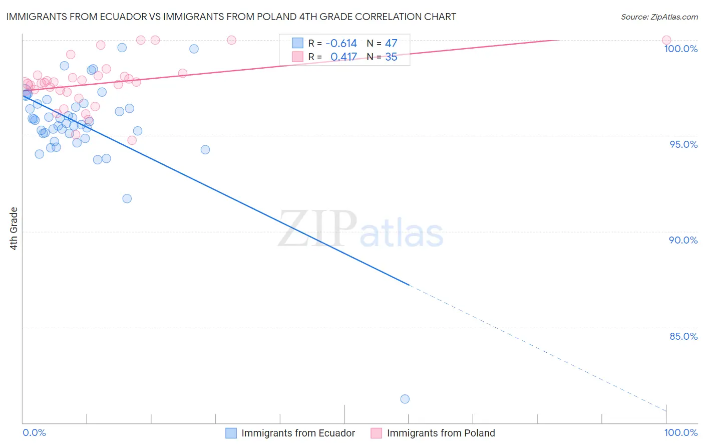 Immigrants from Ecuador vs Immigrants from Poland 4th Grade