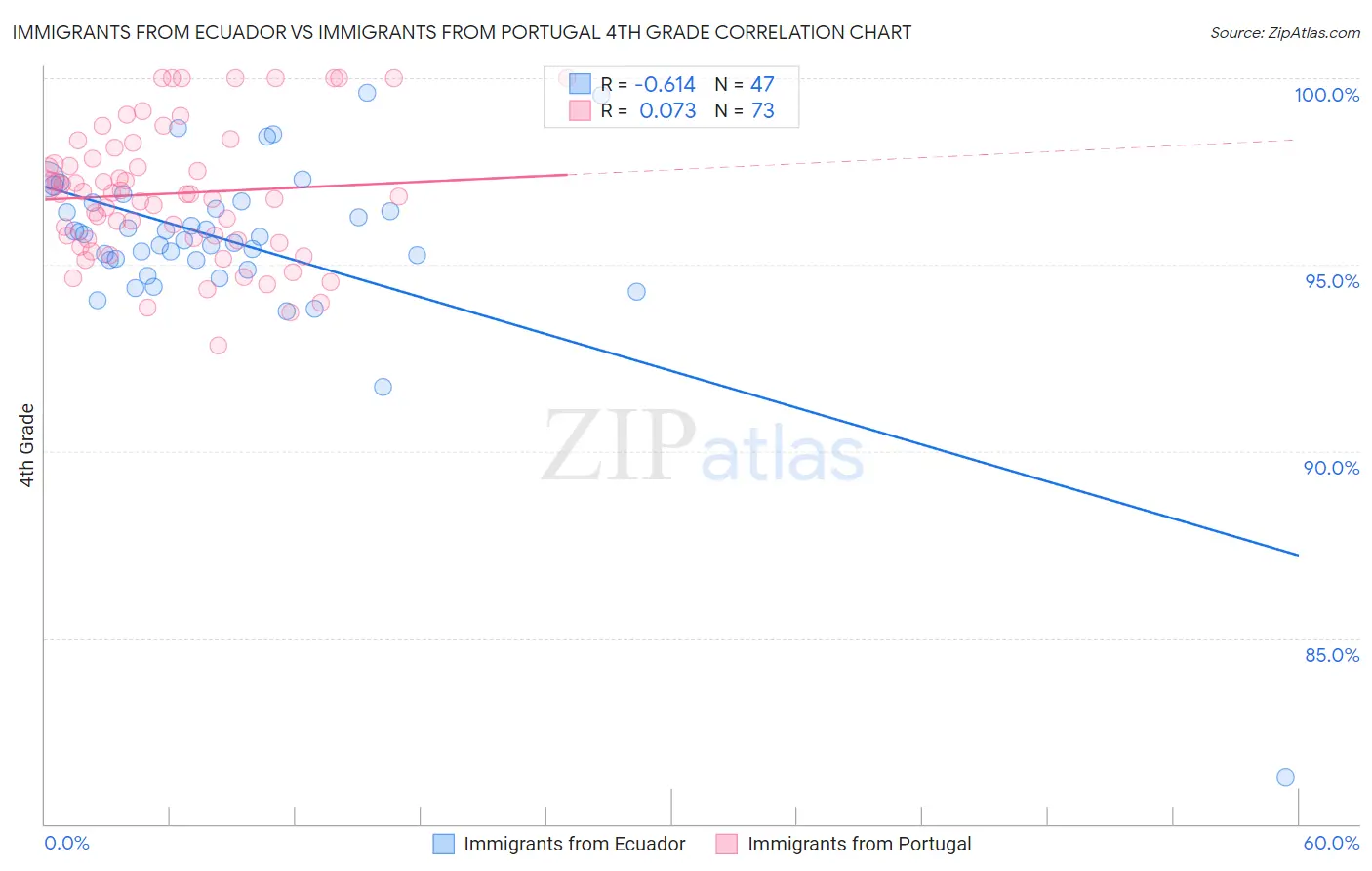 Immigrants from Ecuador vs Immigrants from Portugal 4th Grade