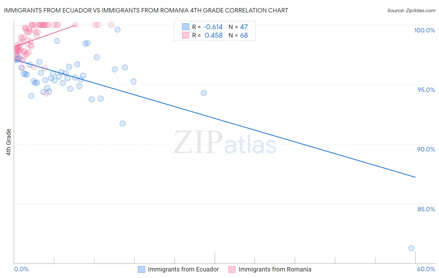 Immigrants from Ecuador vs Immigrants from Romania 4th Grade