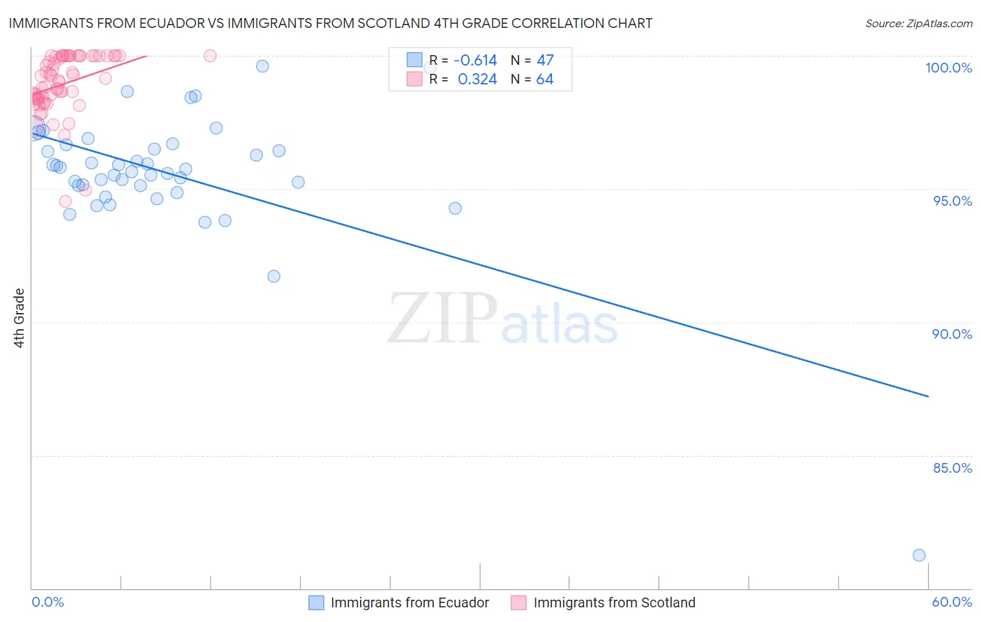 Immigrants from Ecuador vs Immigrants from Scotland 4th Grade