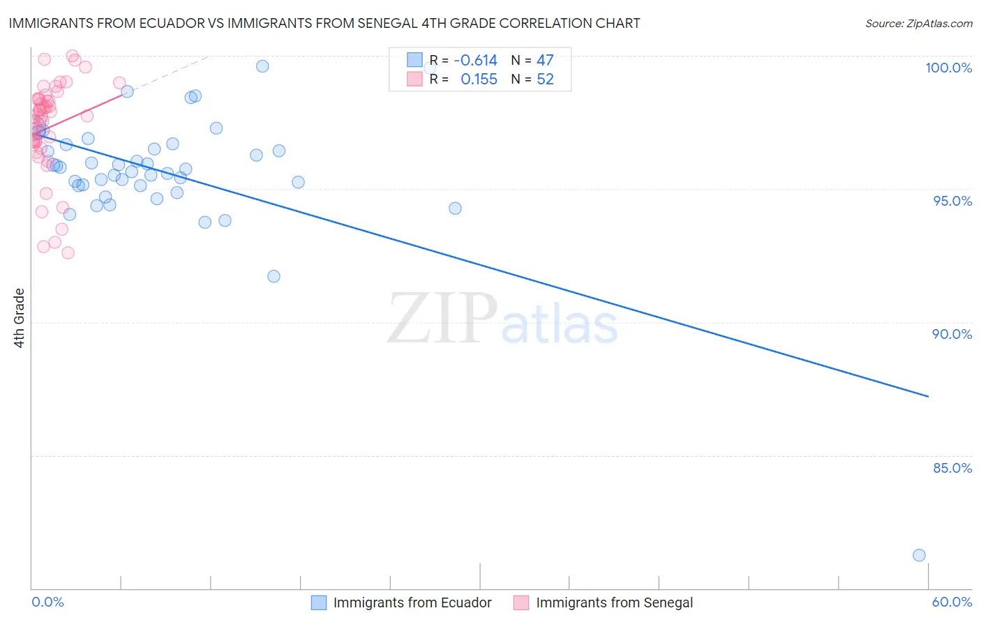 Immigrants from Ecuador vs Immigrants from Senegal 4th Grade