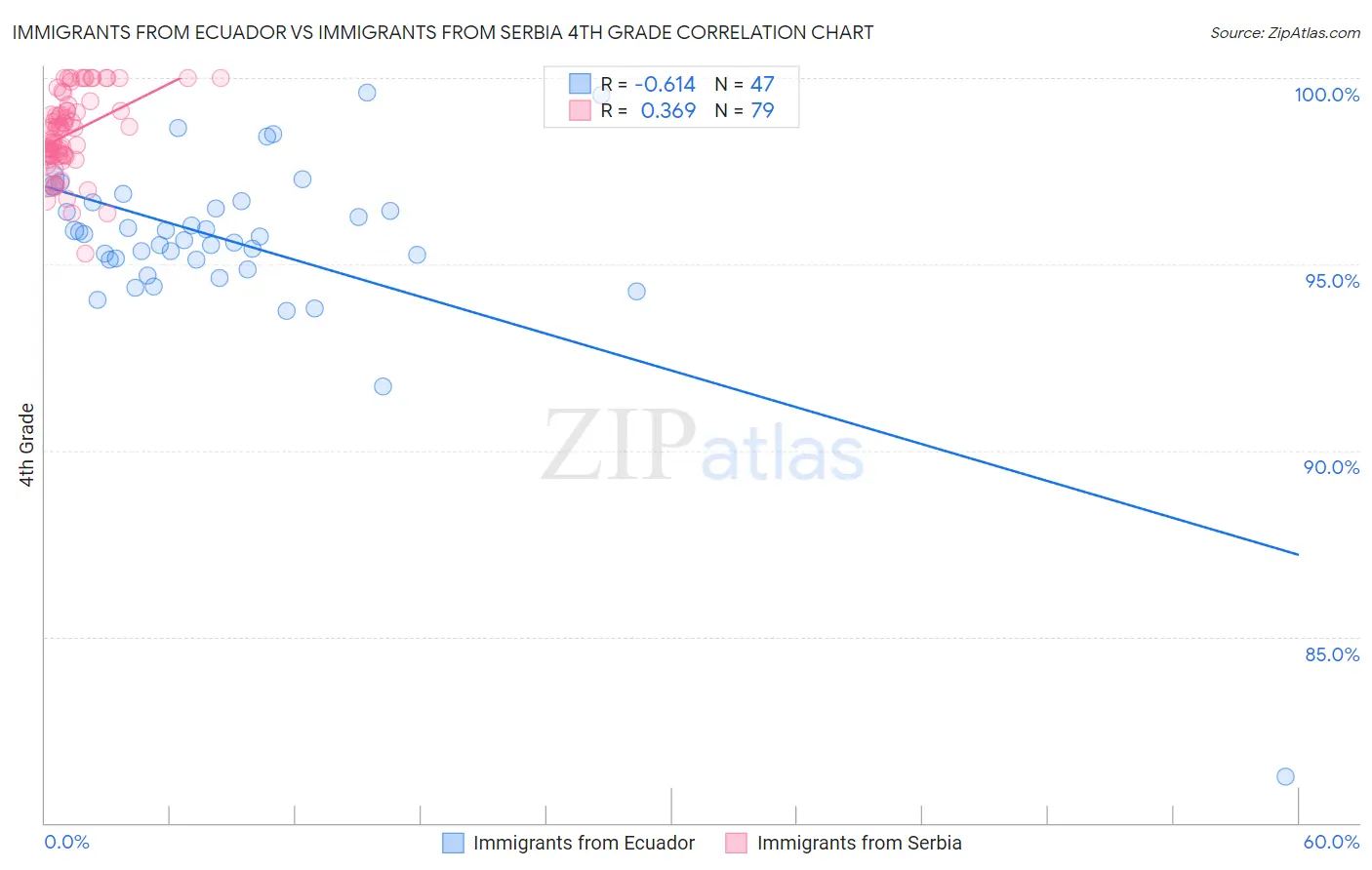 Immigrants from Ecuador vs Immigrants from Serbia 4th Grade