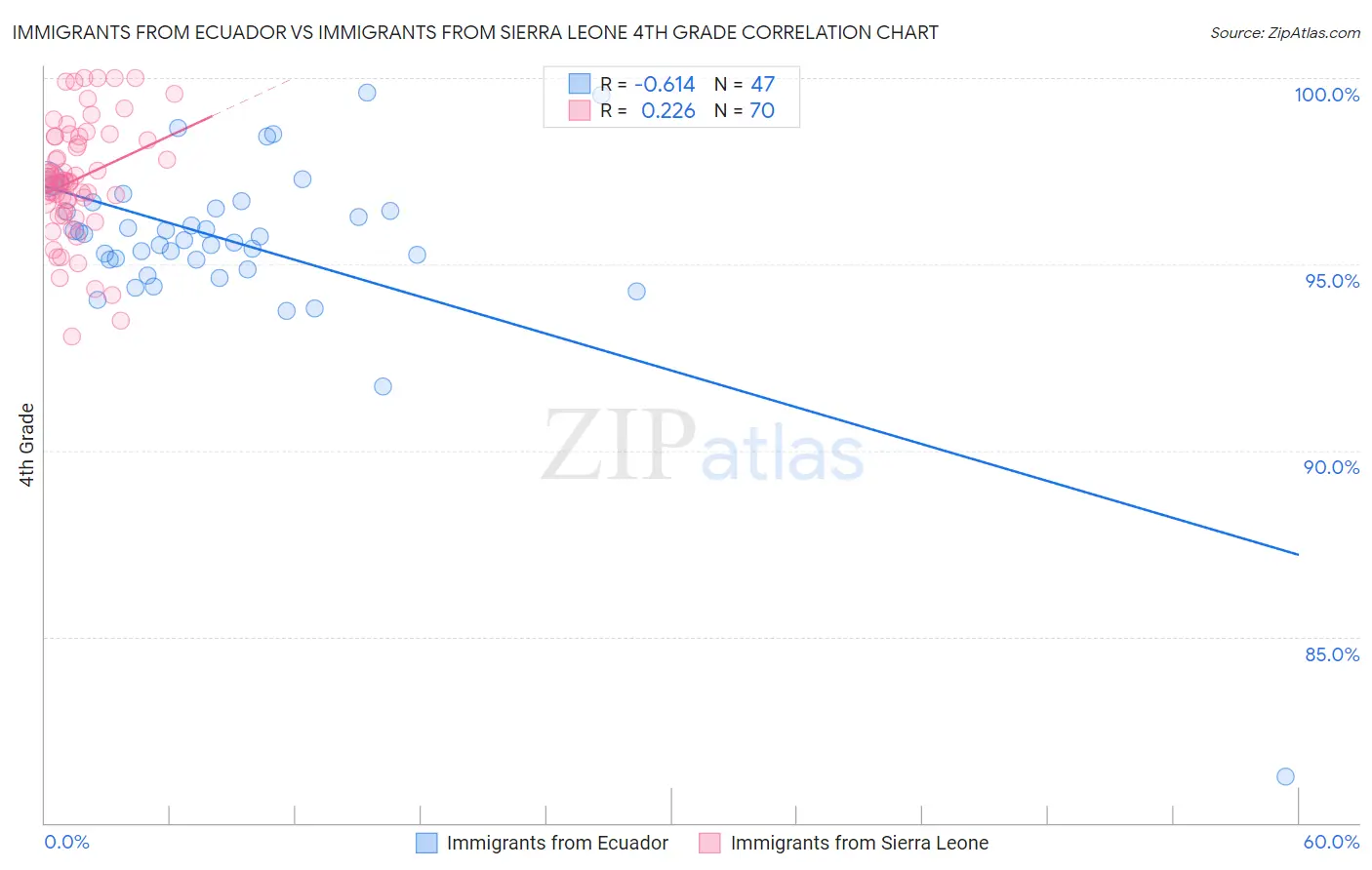 Immigrants from Ecuador vs Immigrants from Sierra Leone 4th Grade