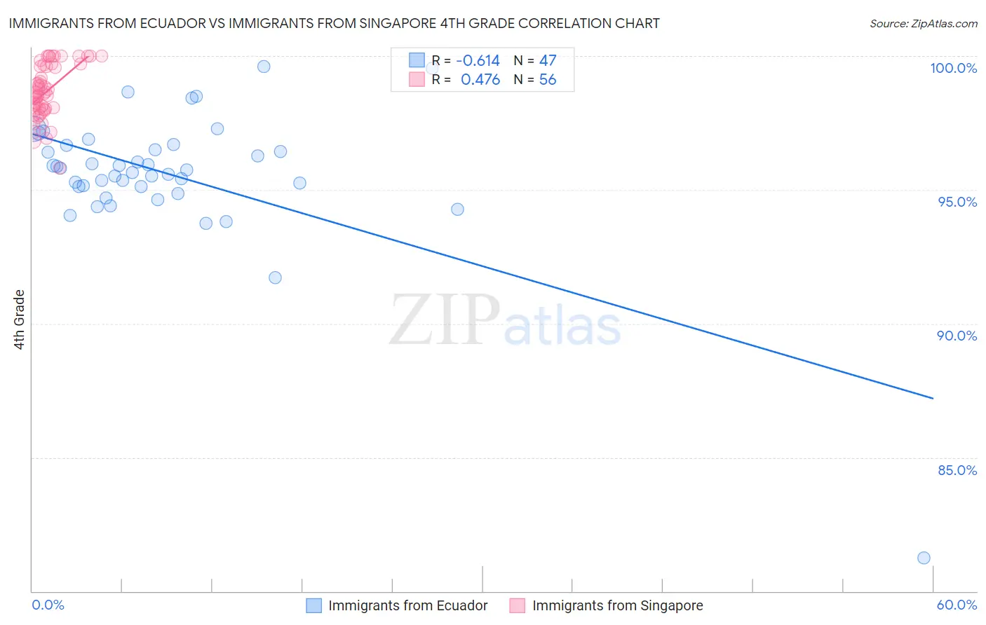 Immigrants from Ecuador vs Immigrants from Singapore 4th Grade