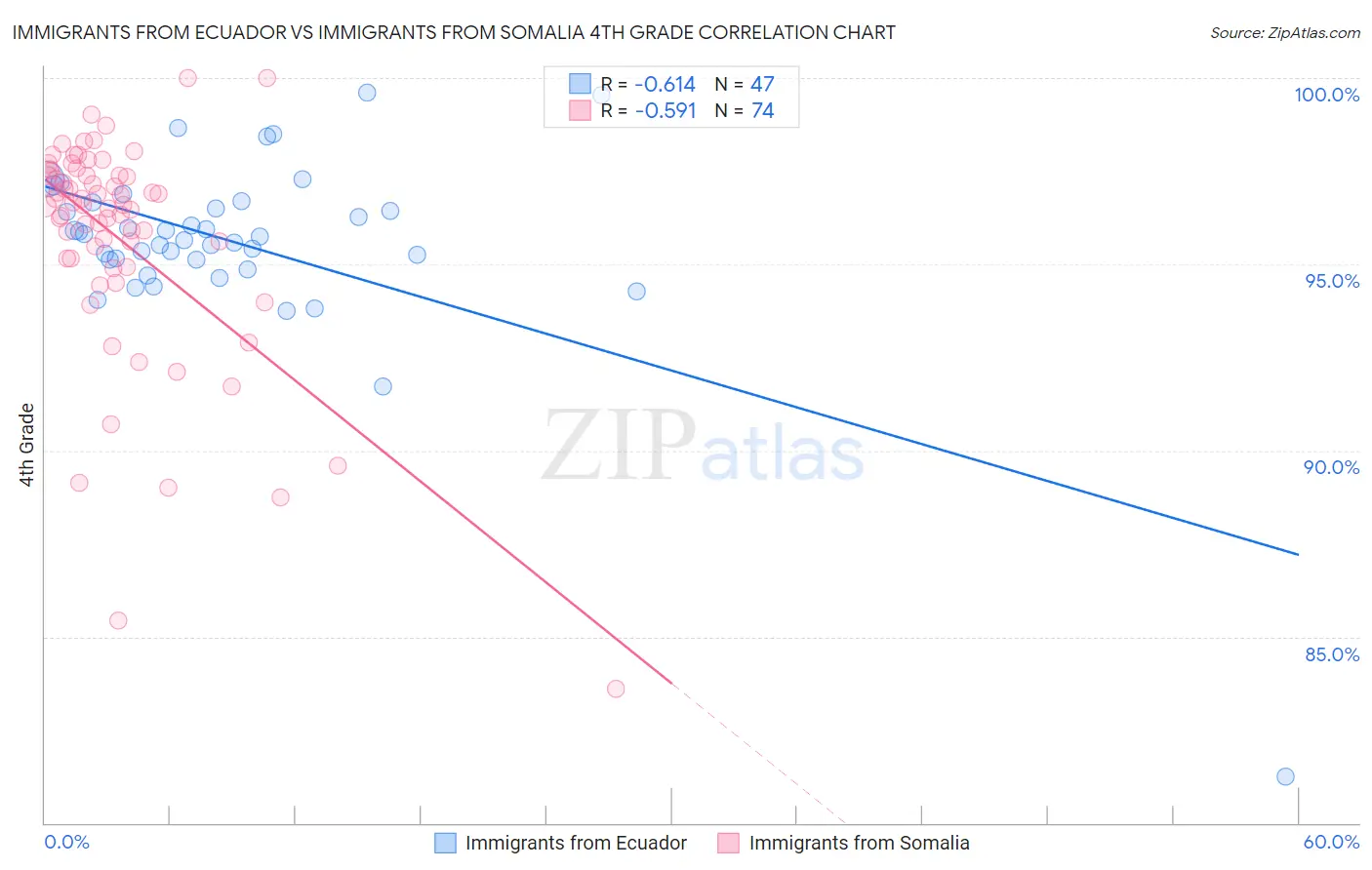 Immigrants from Ecuador vs Immigrants from Somalia 4th Grade