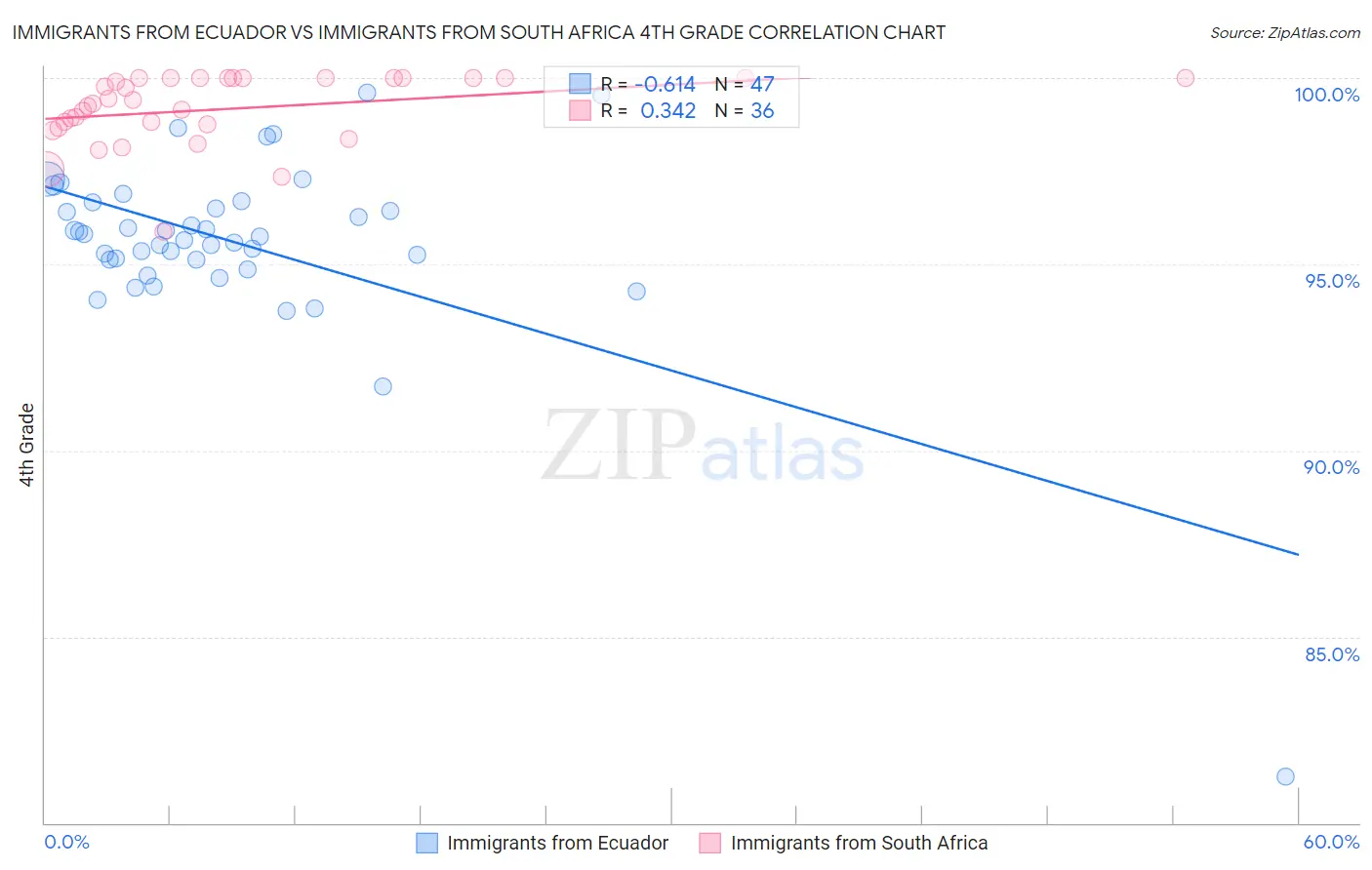 Immigrants from Ecuador vs Immigrants from South Africa 4th Grade